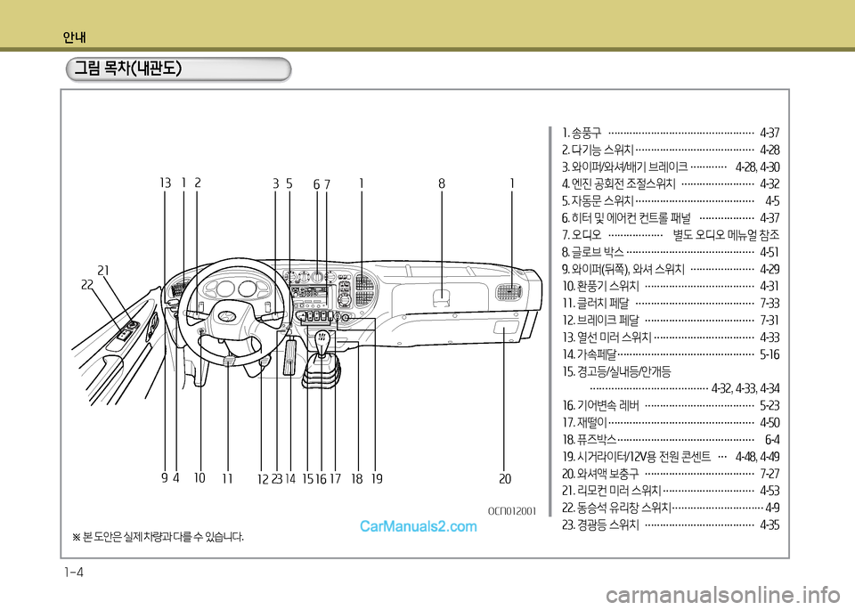 Hyundai New County 2014  뉴카운티 - 사용 설명서 (in Korean) 안내 1-4
1. 송풍구  
…………………………………………   
4 -37
2 . 다기능  스위치  
…………………………………   
4 -28
3 . 와이퍼 /와셔 /배기  브레이