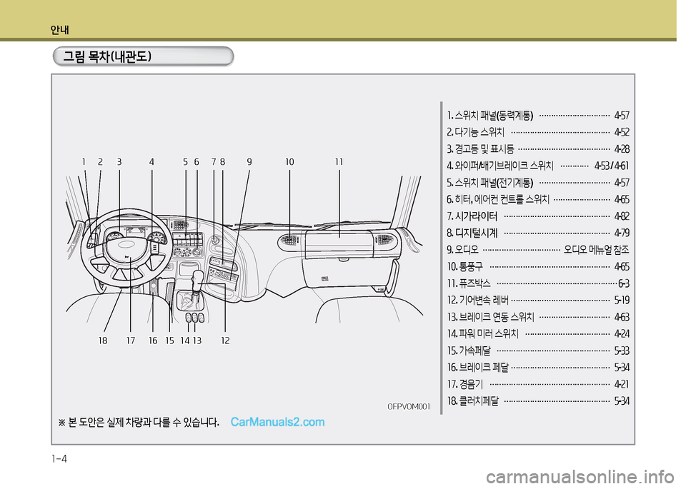 Hyundai New Power Truck 2017  뉴파워트럭 - 사용 설명서 (in Korean) 안내 1-4
그림 목차(내관도)
소. 스위치  패널 (동력계통 ) 
………………………… 4
-57
속 . 다기능  스위치  
…………………………………… 4
-5속
3 . 경