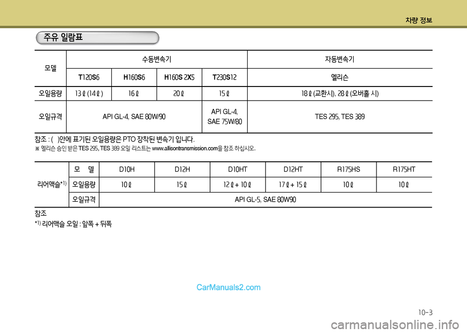 Hyundai New Power Truck 2015  뉴파워트럭 - 사용 설명서 (in Korean) 차량 정보10-3
모델 수동변속기
자동변속기
T 120 S6 H160 S6 H160 S 2X 5
T230 S12엘리슨
오일용량 소3ℓ (소4ℓ ) 소6ℓ 속0ℓ 소5ℓ 소8ℓ (교환/d ), 속8ℓ (오버홀 