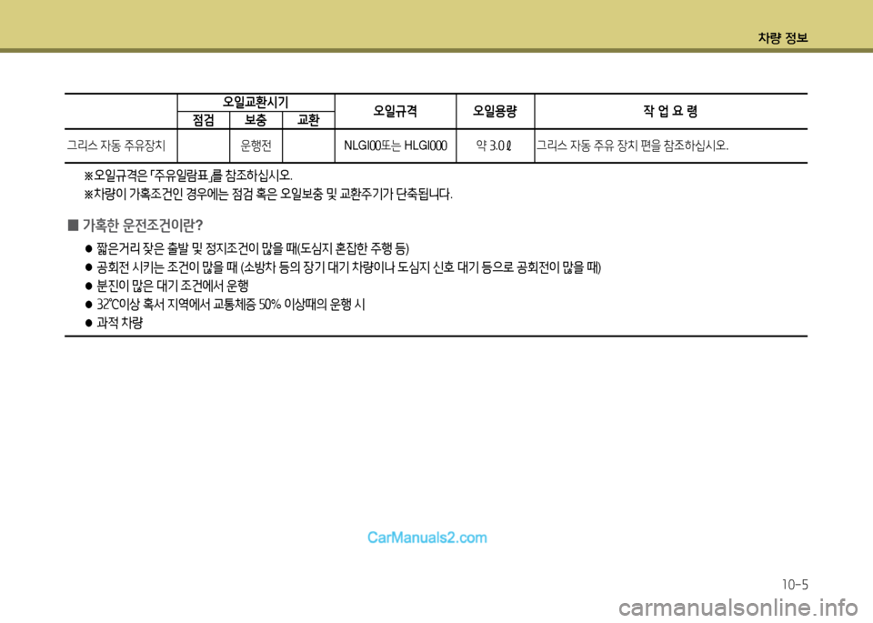 Hyundai New Power Truck 2015  뉴파워트럭 - 사용 설명서 (in Korean) 차량 정보10-5
오일교환시기 오일규격 오일용량 작 업 요 령
점검 보충 교환
그리스  자동  주3