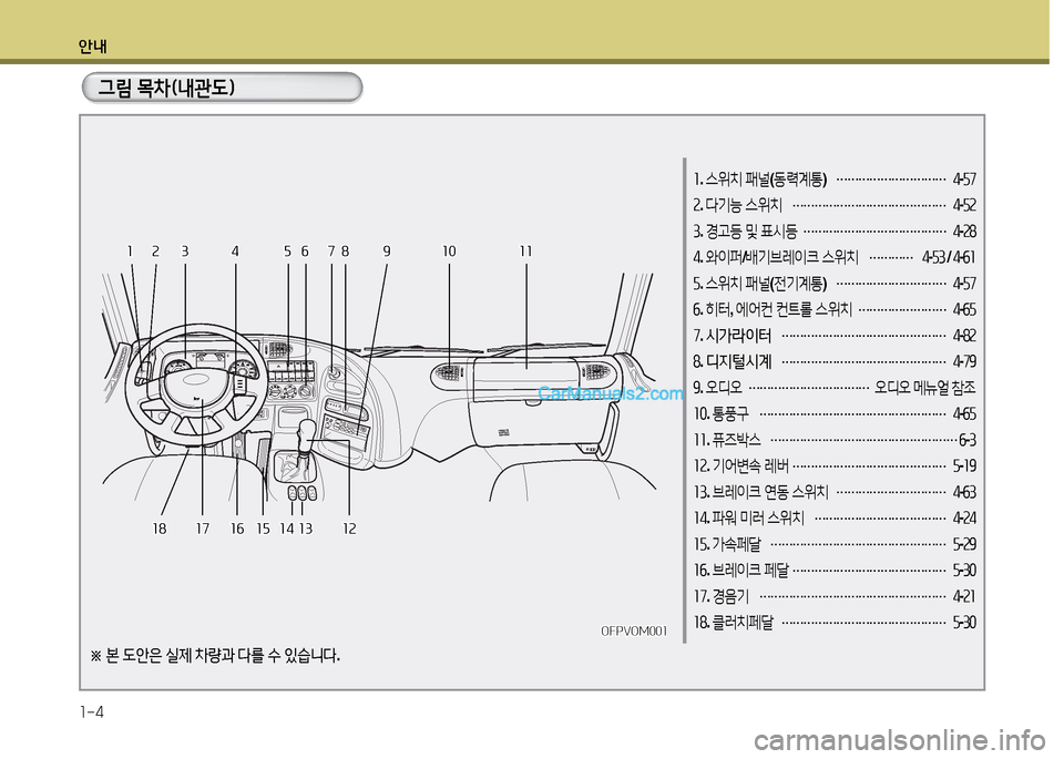 Hyundai New Power Truck 2015  뉴파워트럭 - 사용 설명서 (in Korean) 안내 1-4
그림 목차(내관도)
소. 스위치  패널 (동력계통 ) 
………………………… 4
-57
속 . 다기능  스위치  
…………………………………… 4
-5속
3 . 경