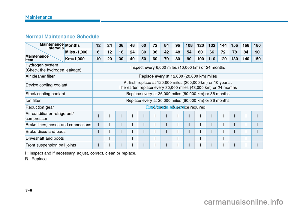 Hyundai Nexo 2019  Owners Manual 7-8
Maintenance
Normal Maintenance Schedule
Months1224364860728496108120132144156168180
Miles×1,00061218243036424854606672788490
Km×1,000102030405060708090100110120130140150
Hydrogen system 
(Check 