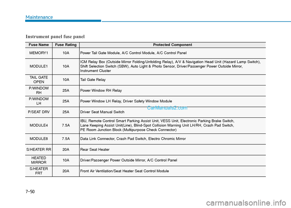 Hyundai Nexo 2019  Owners Manual 7-50
Maintenance
Fuse NameFuse RatingProtected Component
MEMORY110APower Tail Gate Module, A/C Control Module, A/C Control Panel
MODULE110AICM Relay Box (Outside Mirror Folding/Unfolding Relay), A/V &