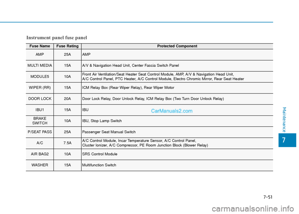 Hyundai Nexo 2019  Owners Manual 7-51
7
Maintenance
Fuse NameFuse RatingProtected Component
AMP25AAMP
MULTI MEDIA15AA/V & Navigation Head Unit, Center Fascia Switch Panel
MODULE510AFront Air Ventilation/Seat Heater Seat Control Modul