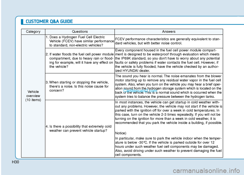 Hyundai Nexo 2019  Owners Manual H30
C
CU
U S
ST
T O
O M
M E
ER
R  
 Q
Q &
&A
A 
 G
G U
U I
ID
D E
E
CategoryQuestionsAnswers
Vehicle
overview 
(10 items)
1. Does a Hydrogen Fuel Cell Electric Vehicle (FCEV) have similar performance
