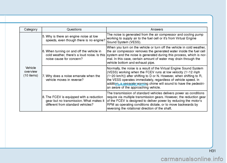 Hyundai Nexo 2019 Owners Manual H31
CategoryQuestionsAnswers
Vehicle
overview
(10 items)
5. Why is there an engine noise at low speeds, even though there is no engine?The noise is generated from the air compressor and cooling pump
Hyundai Nexo 2019 Owners Manual H31
CategoryQuestionsAnswers
Vehicle
overview
(10 items)
5. Why is there an engine noise at low speeds, even though there is no engine?The noise is generated from the air compressor and cooling pump