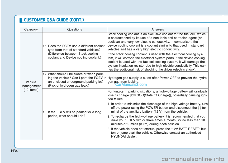 Hyundai Nexo 2019 Owners Manual H34
CategoryQuestionsAnswers
Vehicle
Management (12 items)
16. Does the FCEV use a different coolant type from that of standard vehicles?
(Difference between Stack cooling
coolant and Device cooling c Hyundai Nexo 2019 Owners Manual H34
CategoryQuestionsAnswers
Vehicle
Management (12 items)
16. Does the FCEV use a different coolant type from that of standard vehicles?
(Difference between Stack cooling
coolant and Device cooling c