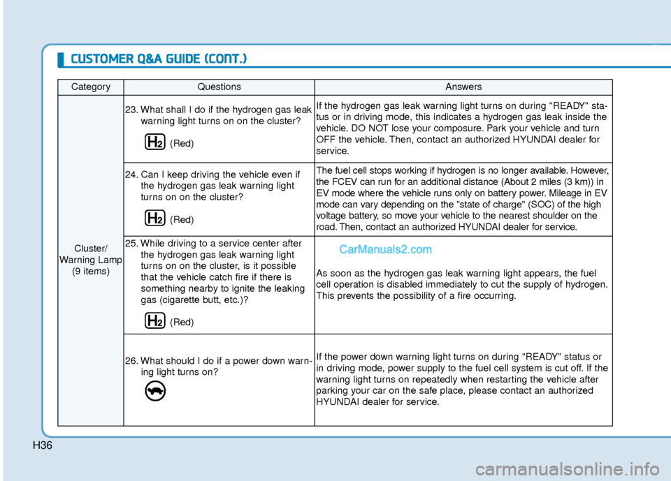 Hyundai Nexo 2019  Owners Manual H36
CategoryQuestionsAnswers
Cluster/
Warning Lamp (9 items)
23. What shall I do if the hydrogen gas leak warning light turns on on the cluster? 
(Red)If the hydrogen gas leak warning light turns on d