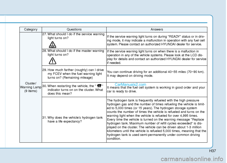 Hyundai Nexo 2019 Owners Manual H37
CategoryQuestionsAnswers
Cluster/
Warning Lamp (9 items)
27. What should I do if the service warning light turns on?If the service warning light turns on during "READY" status or in driv-
ing mode Hyundai Nexo 2019 Owners Manual H37
CategoryQuestionsAnswers
Cluster/
Warning Lamp (9 items)
27. What should I do if the service warning light turns on?If the service warning light turns on during "READY" status or in driv-
ing mode