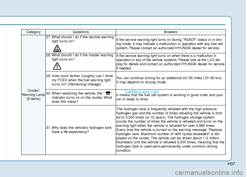 Hyundai Nexo 2019  Owners Manual H37
CategoryQuestionsAnswers
Cluster/
Warning Lamp (9 items)
27. What should I do if the service warning light turns on?If the service warning light turns on during "READY" status or in driv-
ing mode