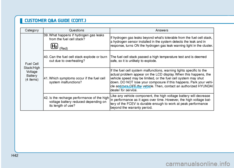 Hyundai Nexo 2019 Owners Manual H42
CategoryQuestionsAnswers
Fuel Cell
Stack/High VoltageBattery
(4 items)
39. What happens if hydrogen gas leaks from the fuel cell stack?
(Red)If hydrogen gas leaks beyond whats tolerable from the Hyundai Nexo 2019 Owners Manual H42
CategoryQuestionsAnswers
Fuel Cell
Stack/High VoltageBattery
(4 items)
39. What happens if hydrogen gas leaks from the fuel cell stack?
(Red)If hydrogen gas leaks beyond whats tolerable from the