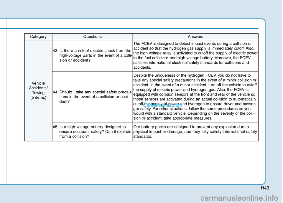 Hyundai Nexo 2019 Owners Manual H43
CategoryQuestionsAnswers
Vehicle
Accidents/ Towing
(5 items)
43. Is there a risk of electric shock from the high-voltage parts in the event of a colli-
sion or accident?
The FCEV is designed to de Hyundai Nexo 2019 Owners Manual H43
CategoryQuestionsAnswers
Vehicle
Accidents/ Towing
(5 items)
43. Is there a risk of electric shock from the high-voltage parts in the event of a colli-
sion or accident?
The FCEV is designed to de