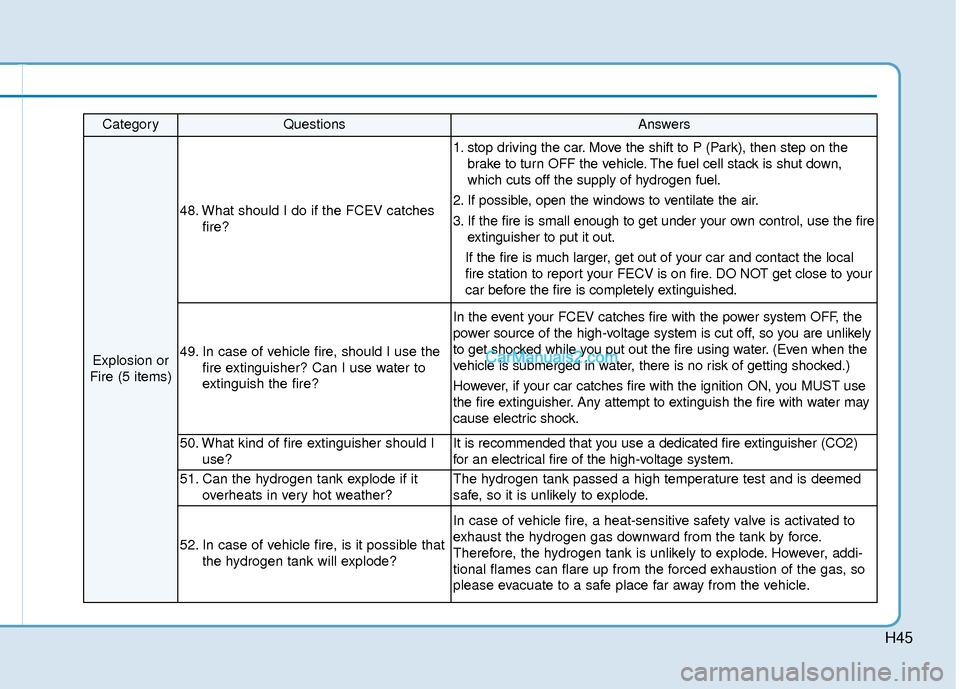 Hyundai Nexo 2019 Owners Manual H45
CategoryQuestionsAnswers
Explosion or
Fire (5 items)
48. What should I do if the FCEV catches fire?
1. stop driving the car. Move the shift to P (Park), then step on thebrake to turn OFF the vehic Hyundai Nexo 2019 Owners Manual H45
CategoryQuestionsAnswers
Explosion or
Fire (5 items)
48. What should I do if the FCEV catches fire?
1. stop driving the car. Move the shift to P (Park), then step on thebrake to turn OFF the vehic