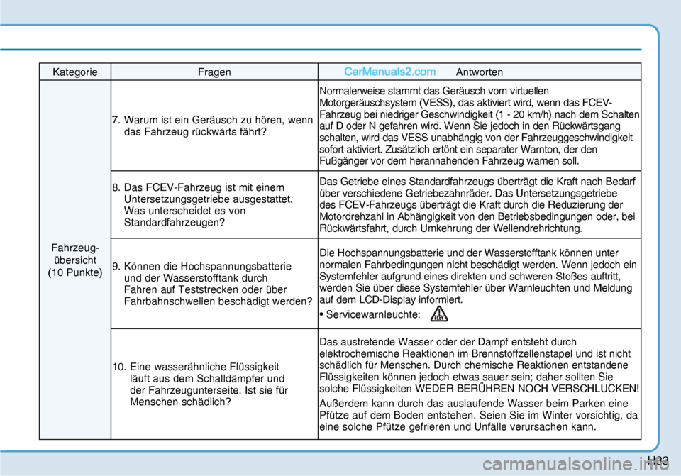 Hyundai Nexo 2019  Betriebsanleitung (in German) H33
Kategorie Fragen  Antworten 
Fahrzeug
-
übersicht 
(10 Punkte) 7.  Warum ist ein Geräusch zu hören, wenn 
das Fahrzeug rückwärts fährt? Normalerweise stammt das Geräusch vom virtuellen 
Mot