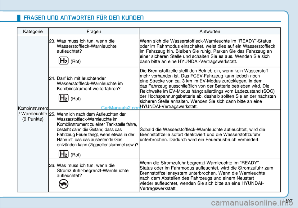 Hyundai Nexo 2019  Betriebsanleitung (in German) H37
Kategorie Fragen  Antworten 
Kombiinstrument  
/ Warnleuchte 
(9 Punkte) 23.  Was muss ich tun, wenn die 
Wasserstoffleck-Warnleuchte 
aufleuchtet?  
(Rot)Wenn sich die Wasserstoffleck-Warnleuchte