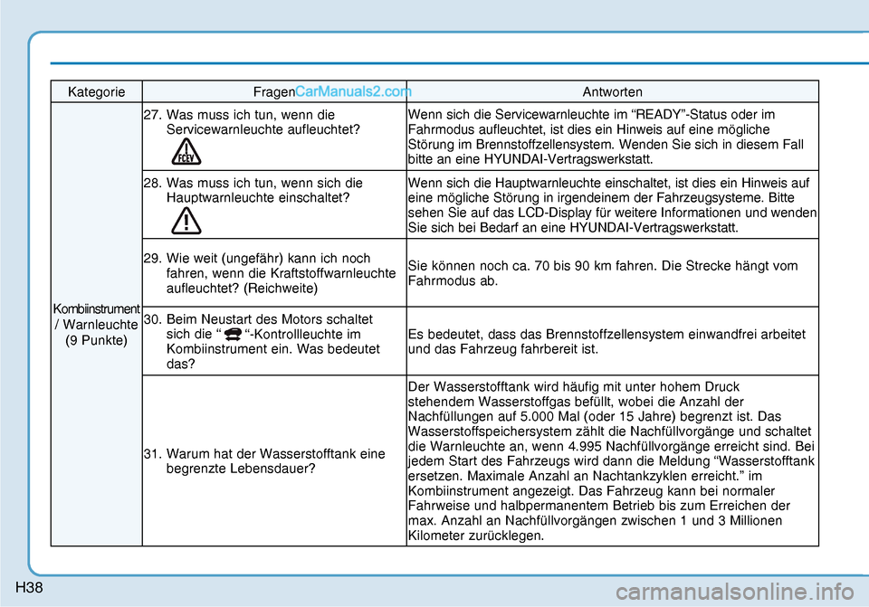 Hyundai Nexo 2019  Betriebsanleitung (in German) H38
Kategorie Fragen  Antworten 
Kombiinstrument  
/ Warnleuchte 
(9 Punkte) 27.  Was muss ich tun, wenn die 
Servicewarnleuchte aufleuchtet? 
Wenn sich die Servicewarnleuchte im “READY”-Status od