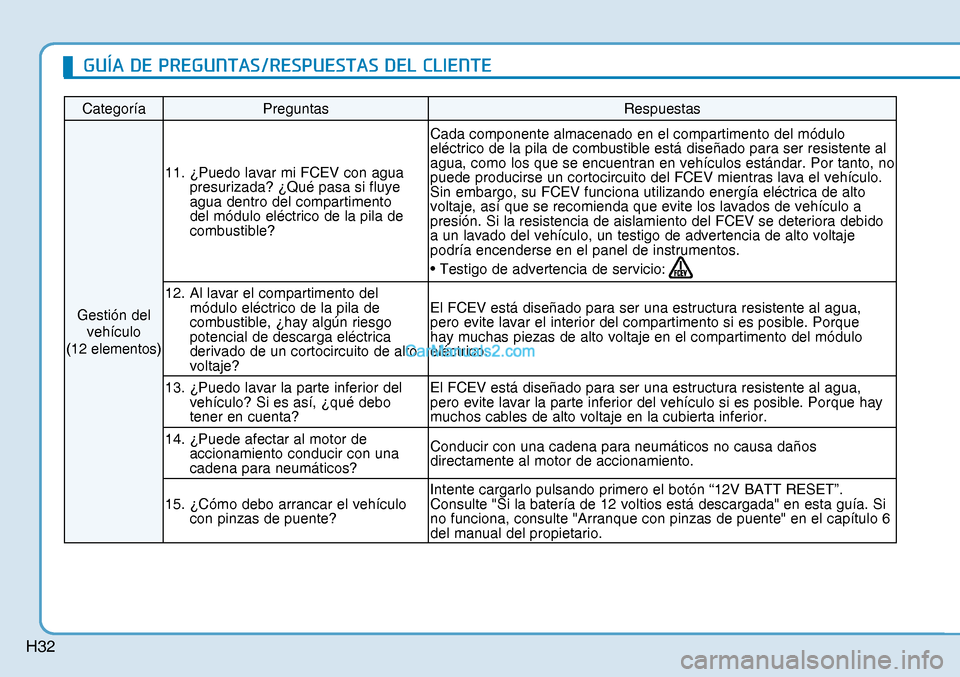 Hyundai Nexo 2019  Manual del propietario (in Spanish) H32
Categoría Preguntas Respuestas
Gestión del 
vehículo 
(12 elementos) 11.  ¿Puedo lavar mi FCEV con agua 
presurizada? ¿Qué pasa si fluye 
agua dentro del compartimento 
del módulo eléctric