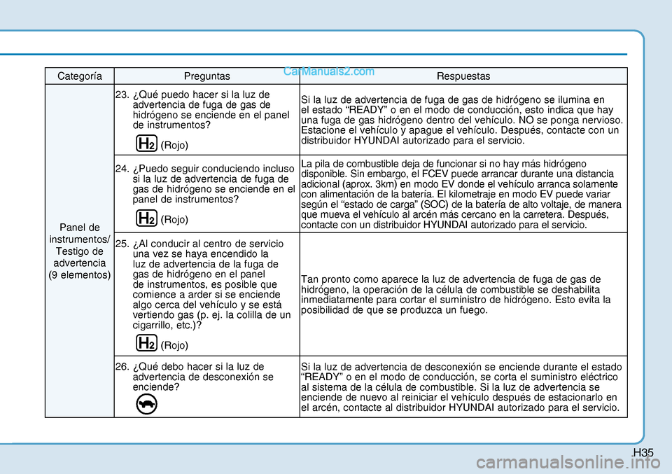 Hyundai Nexo 2019  Manual del propietario (in Spanish) H35
Categoría Preguntas  Respuestas 
Panel de 
instrumentos/
Testigo de 
advertencia 
(9 elementos) 23.  ¿Qué puedo hacer si la luz de 
advertencia de fuga de gas de 
hidrógeno se enciende en el p