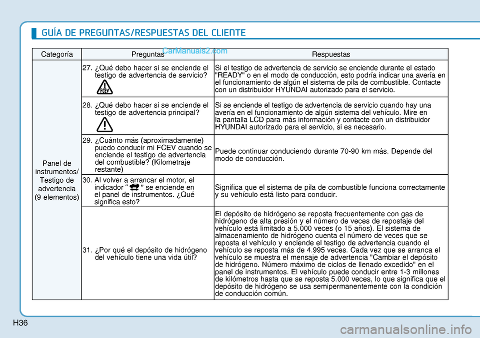 Hyundai Nexo 2019  Manual del propietario (in Spanish) H36
Categoría Preguntas  Respuestas 
Panel de 
instrumentos/
Testigo de 
advertencia 
(9 elementos) 27.  ¿Qué debo hacer si se enciende el 
testigo de advertencia de servicio? 
Si el testigo de adv