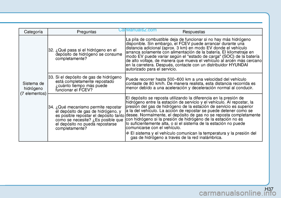 Hyundai Nexo 2019  Manual del propietario (in Spanish) H37
Categoría Preguntas  Respuestas 
Sistema de 
hidrógeno 
(7 elementos) 32.  ¿Qué pasa si el hidrógeno en el 
depósito de hidrógeno se consume 
completamente? La pila de combustible deja de f