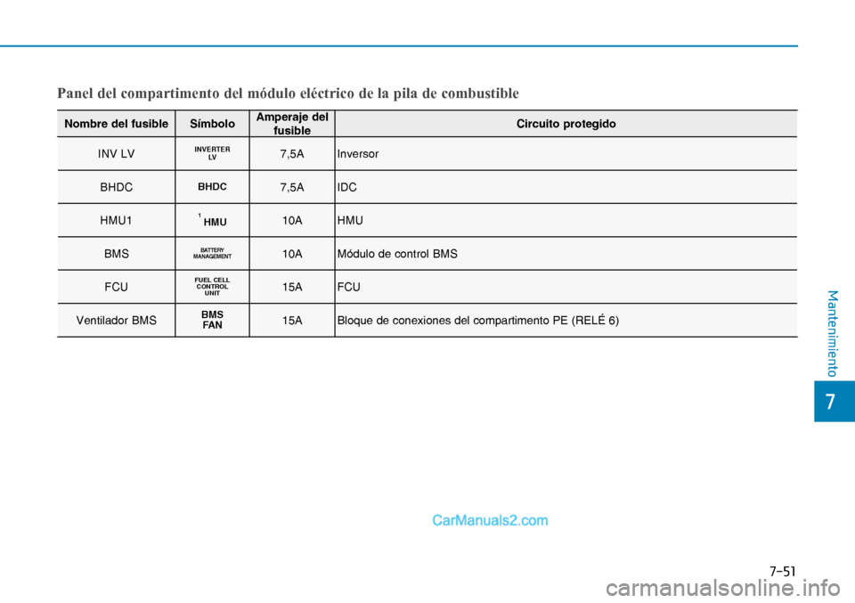 Hyundai Nexo 2019  Manual del propietario (in Spanish) ����
�
�0�D�Q�W�H�Q�L�P�L�H�Q�W�R
Panel del compartimento del módulo eléctrico de la pila de combustible
Nombre del fusible SímboloAmperaje del 
fusibleCircuito protegido
INV LV
INVERTER
LV7,5