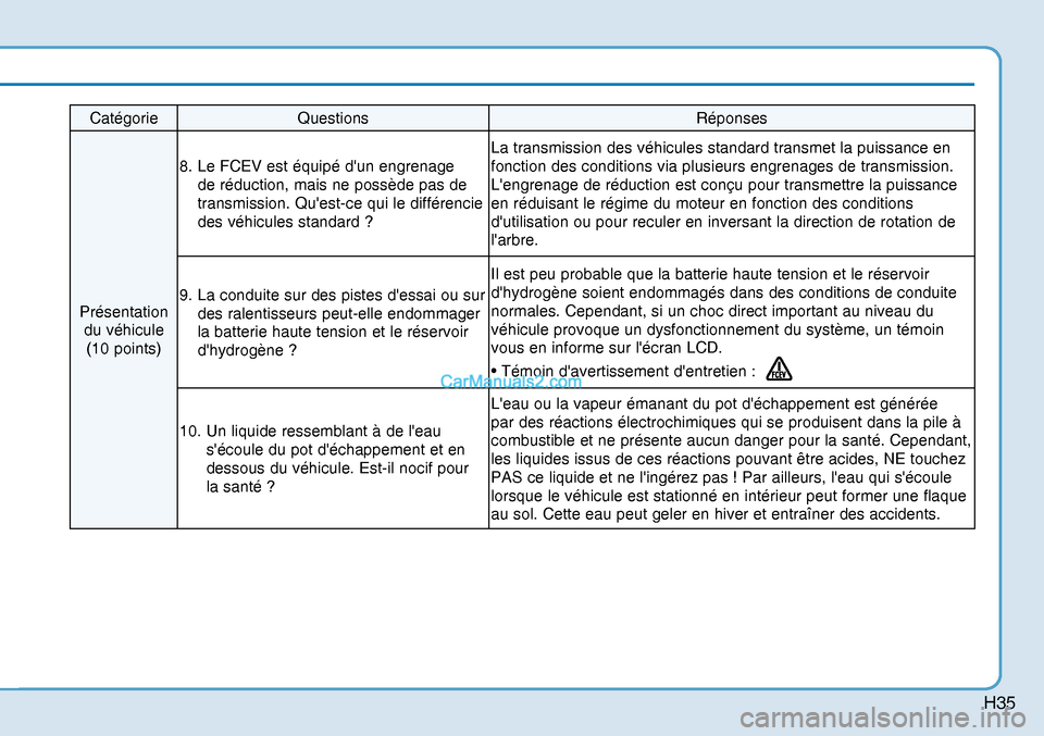 Hyundai Nexo 2019  Manuel du propriétaire (in French) H35
Catégorie Questions  Réponses 
Présentation 
du véhicule 
(10 points) 8.  Le FCEV est équipé dun engrenage 
de réduction, mais ne possède pas de 
transmission. Quest-ce qui le différenc