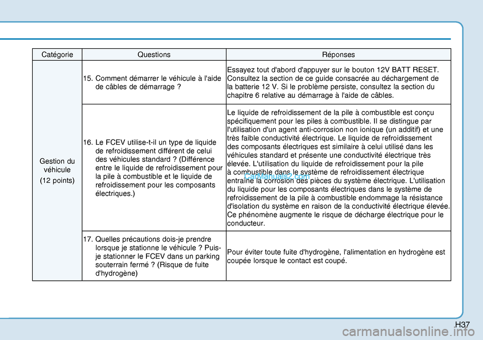 Hyundai Nexo 2019  Manuel du propriétaire (in French) H37
Catégorie Questions  Réponses 
Gestion du 
véhicule 
(12 points) 15.  Comment démarrer le véhicule à laide 
de câbles de démarrage ? Essayez tout dabord dappuyer sur le bouton 12V BATT 