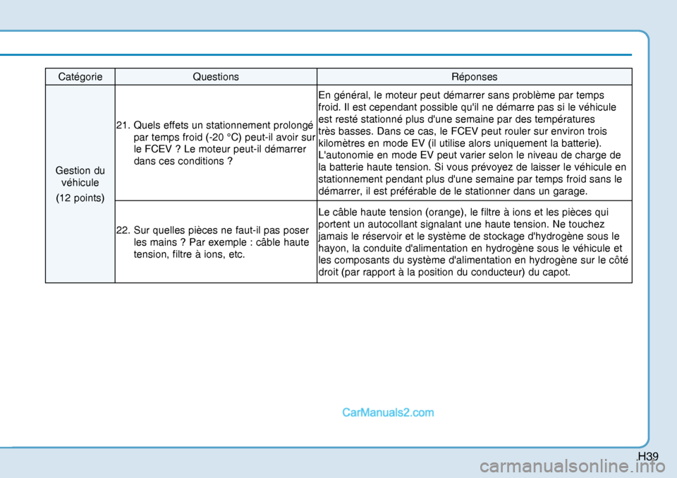Hyundai Nexo 2019  Manuel du propriétaire (in French) H39
Catégorie Questions  Réponses 
Gestion du 
véhicule 
(12 points) 21.  Quels effets un stationnement prolongé 
par temps froid (-20 °C) peut-il avoir sur 
le FCEV ? Le moteur peut-il démarrer