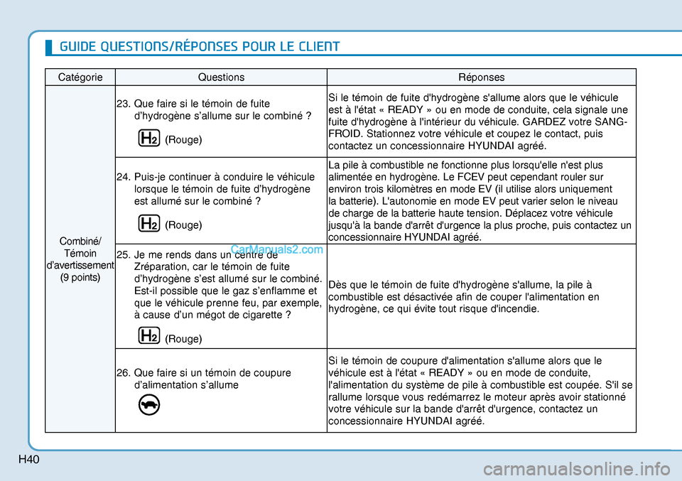 Hyundai Nexo 2019  Manuel du propriétaire (in French) H40
Catégorie Questions  Réponses 
Combiné/
Témoin 
d’avertissement 
(9 points) 23.  Que faire si le témoin de fuite 
d’hydrogène s’allume sur le combiné ? 
(Rouge) Si le témoin de fuite