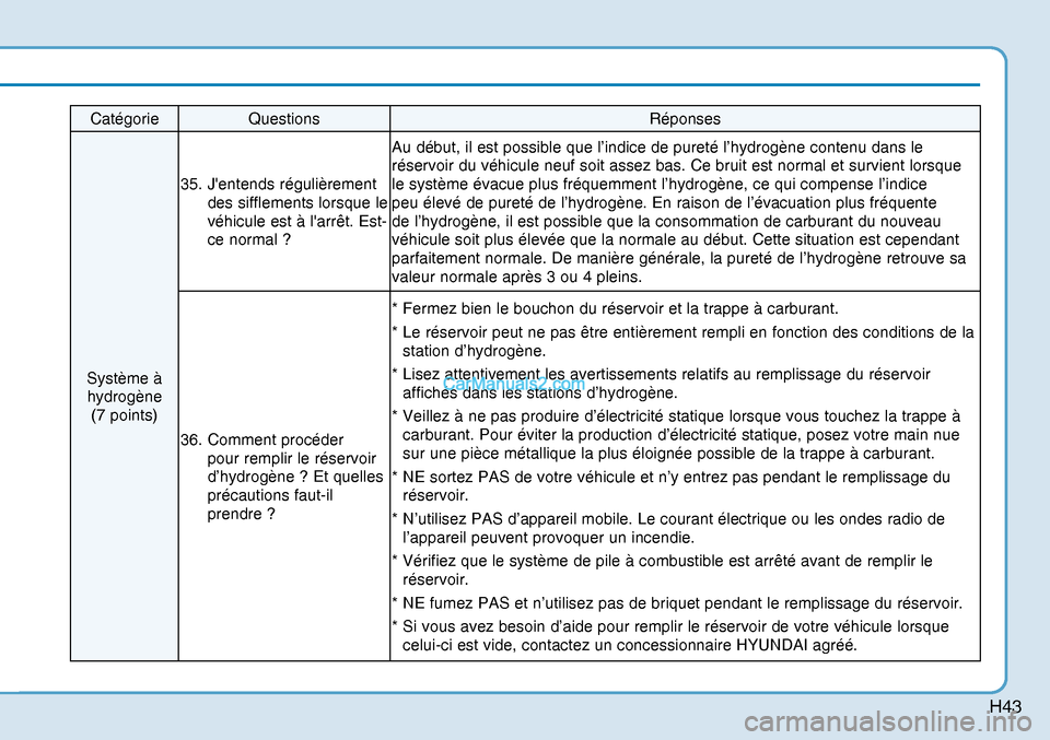 Hyundai Nexo 2019 Manuel du propriétaire (in French) H43
Catégorie Questions Réponses
Système à
hydrogène
(7 points) 35. Jentends régulièrement
des sifflements lorsque le
véhicule est à larrêt. Est-
ce normal ? Au début, il est possi Hyundai Nexo 2019 Manuel du propriétaire (in French) H43
Catégorie Questions Réponses
Système à
hydrogène
(7 points) 35. Jentends régulièrement
des sifflements lorsque le
véhicule est à larrêt. Est-
ce normal ? Au début, il est possi