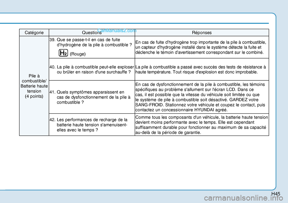 Hyundai Nexo 2019 Manuel du propriétaire (in French) H45
Catégorie Questions Réponses
Pile à
combustible/
Batterie haute
tension
(4 points) 39. Que se passe-t-il en cas de fuite
d’hydrogène de la pile à combustible ?
(Rouge)En cas de fuit Hyundai Nexo 2019 Manuel du propriétaire (in French) H45
Catégorie Questions Réponses
Pile à
combustible/
Batterie haute
tension
(4 points) 39. Que se passe-t-il en cas de fuite
d’hydrogène de la pile à combustible ?
(Rouge)En cas de fuit