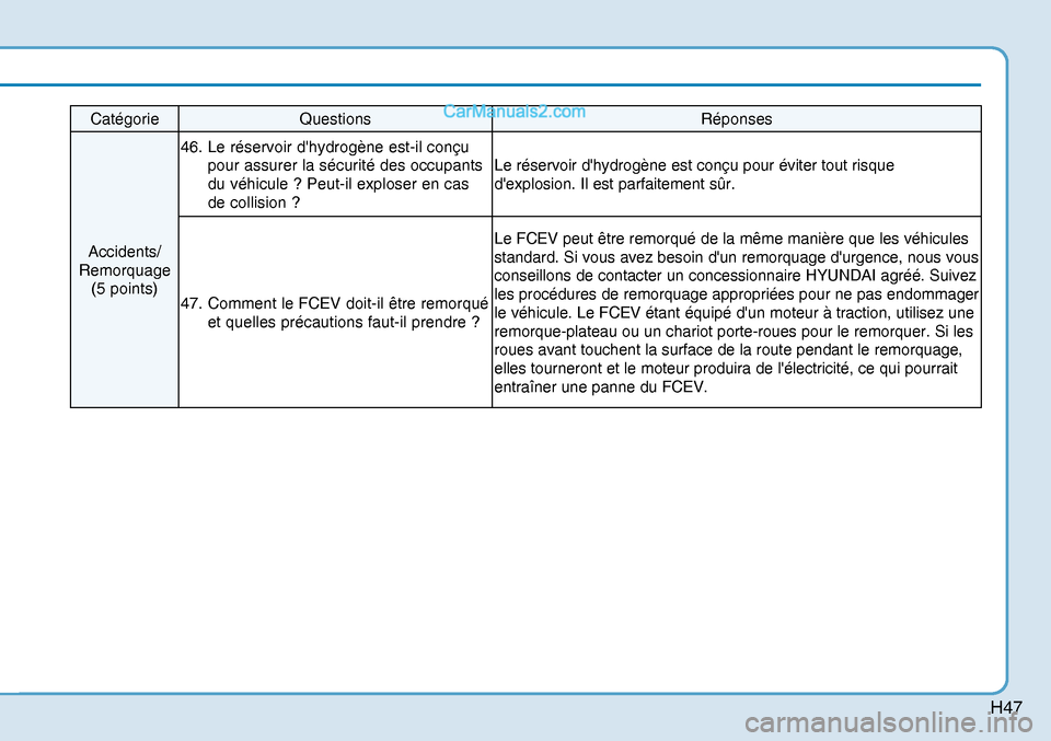 Hyundai Nexo 2019 Manuel du propriétaire (in French) H47
Catégorie Questions Réponses
Accidents/
Remorquage
(5 points) 46. Le réservoir dhydrogène est-il conçu
pour assurer la sécurité des occupants
du véhicule ? Peut-il exploser en cas
Hyundai Nexo 2019 Manuel du propriétaire (in French) H47
Catégorie Questions Réponses
Accidents/
Remorquage
(5 points) 46. Le réservoir dhydrogène est-il conçu
pour assurer la sécurité des occupants
du véhicule ? Peut-il exploser en cas