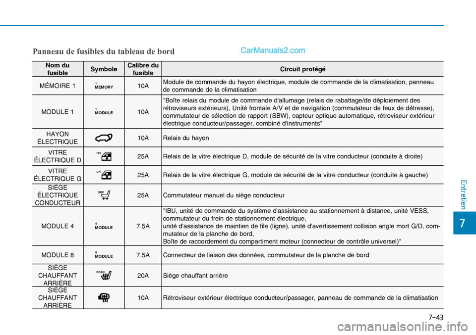 Hyundai Nexo 2019  Manuel du propriétaire (in French) ����
�
�(�Q�W�U�H�W�L�H�Q
Panneau de fusibles du tableau de bord
Nom du 
fusibleSymboleCalibre du 
fusibleCircuit protégé
MÉMOIRE 1
MEMORY110AModule de commande du hayon électrique, module de