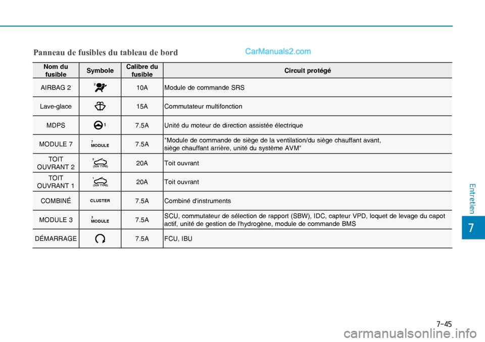 Hyundai Nexo 2019  Manuel du propriétaire (in French) ����
�
�(�Q�W�U�H�W�L�H�Q
Panneau de fusibles du tableau de bord
Nom du 
fusibleSymboleCalibre du 
fusibleCircuit protégé
AIRBAG 2
210A Module de commande SRS
Lave-glace
15A Commutateur multifo