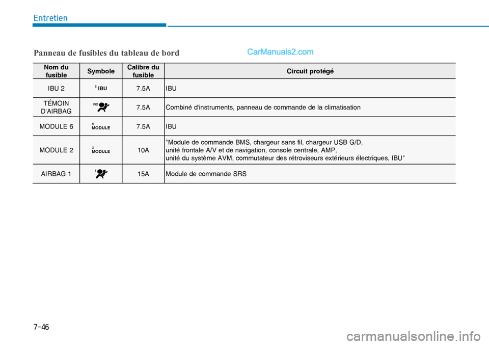 Hyundai Nexo 2019  Manuel du propriétaire (in French) ����
�(�Q�W�U�H�W�L�H�Q
Panneau de fusibles du tableau de bord
Nom du 
fusibleSymboleCalibre du 
fusibleCircuit protégé
IBU 2
IBU27.5A IBU
TÉMOIN 
DAIRBAG
IND7.5A Combiné dinstruments, panne