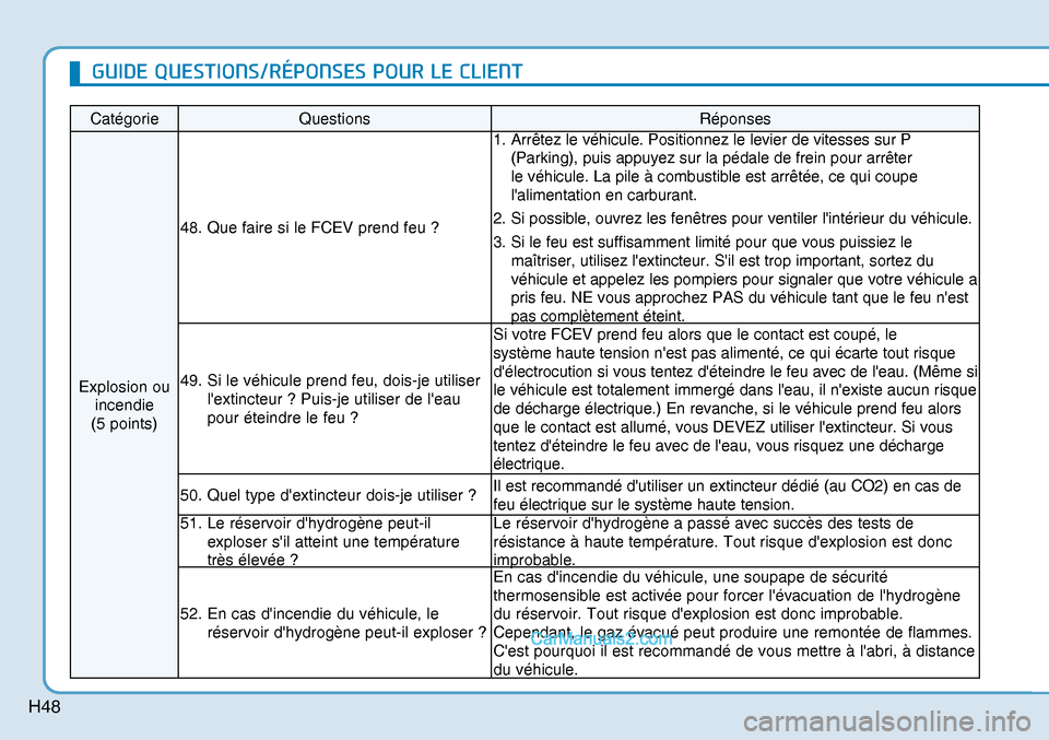 Hyundai Nexo 2019 Manuel du propriétaire (in French) H48
Catégorie Questions Réponses
Explosion ou
incendie
(5 points) 48. Que faire si le FCEV prend feu ? 1. Arrêtez le véhicule. Positionnez le levier de vitesses sur P
(Parking), puis appuyez Hyundai Nexo 2019 Manuel du propriétaire (in French) H48
Catégorie Questions Réponses
Explosion ou
incendie
(5 points) 48. Que faire si le FCEV prend feu ? 1. Arrêtez le véhicule. Positionnez le levier de vitesses sur P
(Parking), puis appuyez