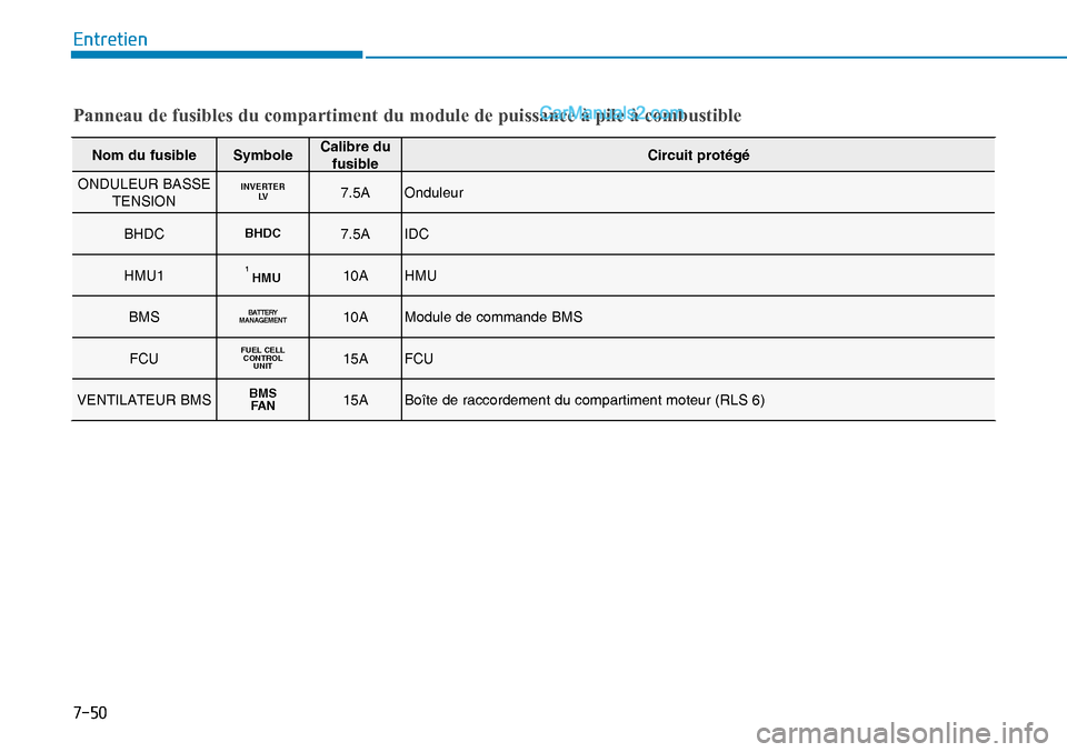 Hyundai Nexo 2019  Manuel du propriétaire (in French) ����
�(�Q�W�U�H�W�L�H�Q
Panneau de fusibles du compartiment du module de puissance à pile à combustible
Nom du fusible SymboleCalibre du 
fusibleCircuit protégé
ONDULEUR BASSE 
TENSION
INVERTE
