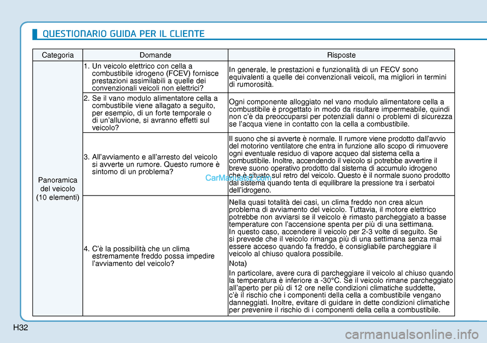 Hyundai Nexo 2019  Manuale del proprietario (in Italian) H32
�4�8�(�6�7�,�2�1�$�5�,�2��*�8�,��$��3�(�5��,�/��&�/�,�(�1�7�(
Categoria Domande  Risposte 
Panoramica 
del veicolo 
(10 elementi) 1.  Un veicolo elettrico con cella a 
combustibile idrogeno (