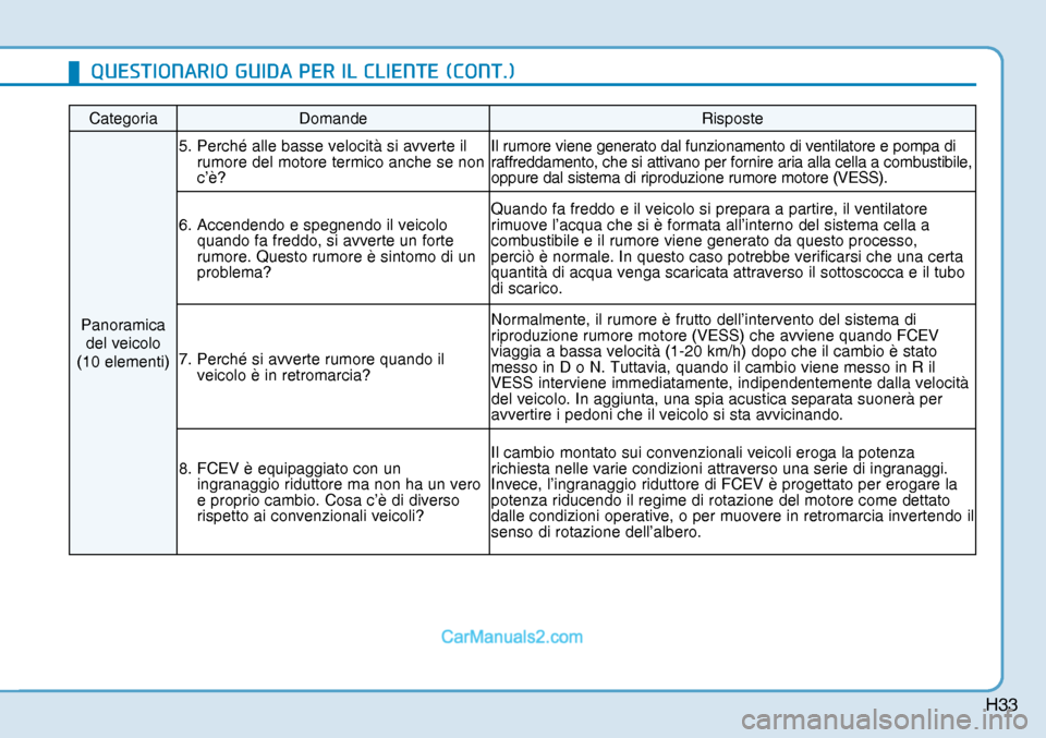 Hyundai Nexo 2019  Manuale del proprietario (in Italian) H33
Categoria Domande  Risposte 
Panoramica 
del veicolo 
(10 elementi) 5.  Perché alle basse velocità si avverte il 
rumore del motore termico anche se non 
c’è? Il rumore viene generato dal fun