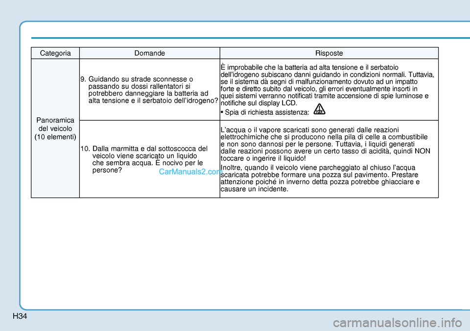 Hyundai Nexo 2019  Manuale del proprietario (in Italian) H34
Categoria Domande  Risposte 
Panoramica 
del veicolo 
(10 elementi) 9.  Guidando su strade sconnesse o 
passando su dossi rallentatori si 
potrebbero danneggiare la batteria ad 
alta tensione e il