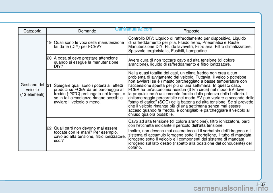 Hyundai Nexo 2019  Manuale del proprietario (in Italian) H37
Categoria Domande  Risposte 
Gestione del 
veicolo 
(12 elementi) 19.  Quali sono le voci della manutenzione 
fai da te (DIY) per FCEV? Controllo DIY: Liquido di raffreddamento per dispositivo, Li