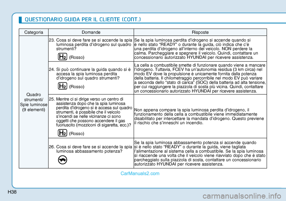 Hyundai Nexo 2019  Manuale del proprietario (in Italian) H38
Categoria Domande  Risposte 
Quadro 
strumenti/
Spie luminose 
(9 elementi) 23.  Cosa si deve fare se si accende la spia 
luminosa perdita d’idrogeno sul quadro 
strumenti? 
(Rosso)Se la spia lu