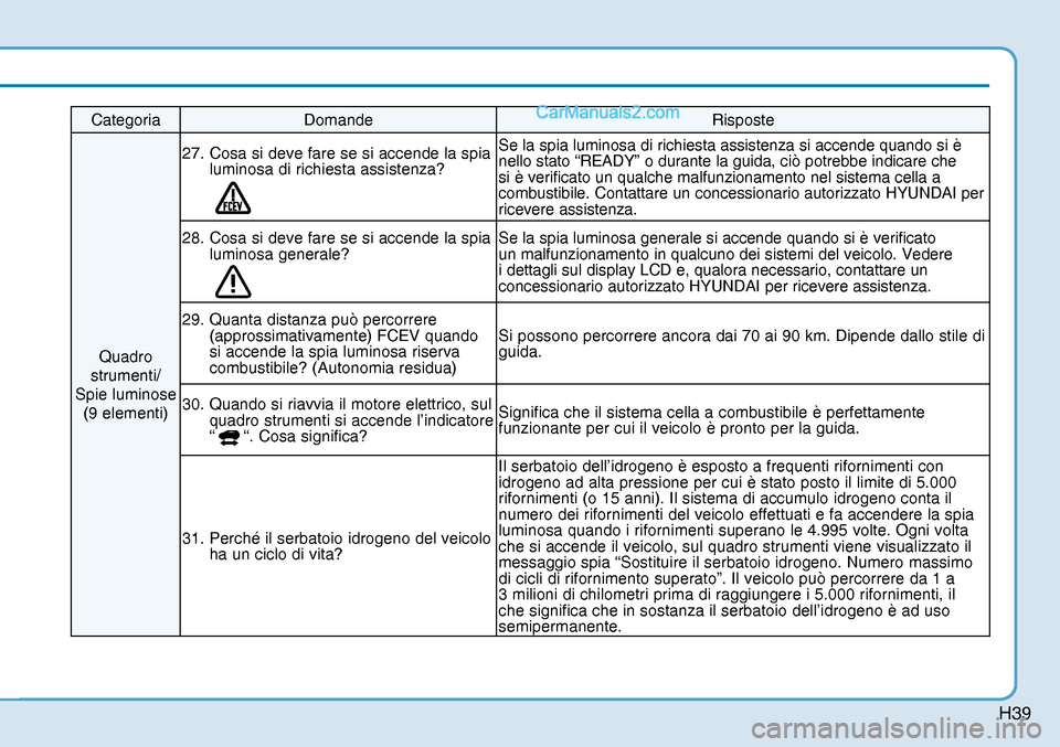 Hyundai Nexo 2019  Manuale del proprietario (in Italian) H39
Categoria Domande  Risposte 
Quadro 
strumenti/
Spie luminose 
(9 elementi) 27.  Cosa si deve fare se si accende la spia 
luminosa di richiesta assistenza? 
Se la spia luminosa di richiesta assist