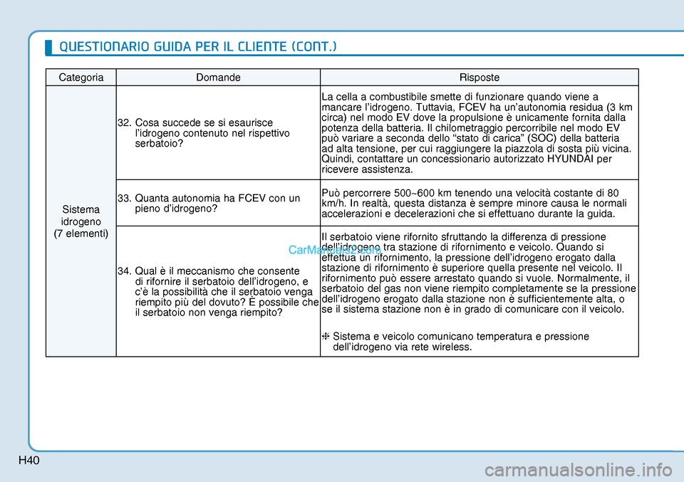 Hyundai Nexo 2019  Manuale del proprietario (in Italian) H40
Categoria Domande  Risposte 
Sistema 
idrogeno 
(7 elementi) 32.  Cosa succede se si esaurisce 
l’idrogeno contenuto nel rispettivo 
serbatoio? La cella a combustibile smette di funzionare quand
