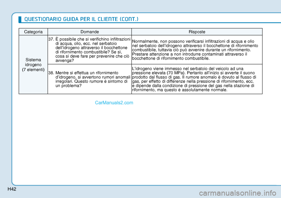 Hyundai Nexo 2019  Manuale del proprietario (in Italian) H42
Categoria Domande  Risposte 
Sistema 
idrogeno 
(7 elementi) 37.  È possibile che si verifichino infiltrazioni 
di acqua, olio, ecc. nel serbatoio 
dell’idrogeno attraverso il bocchettone 
di r