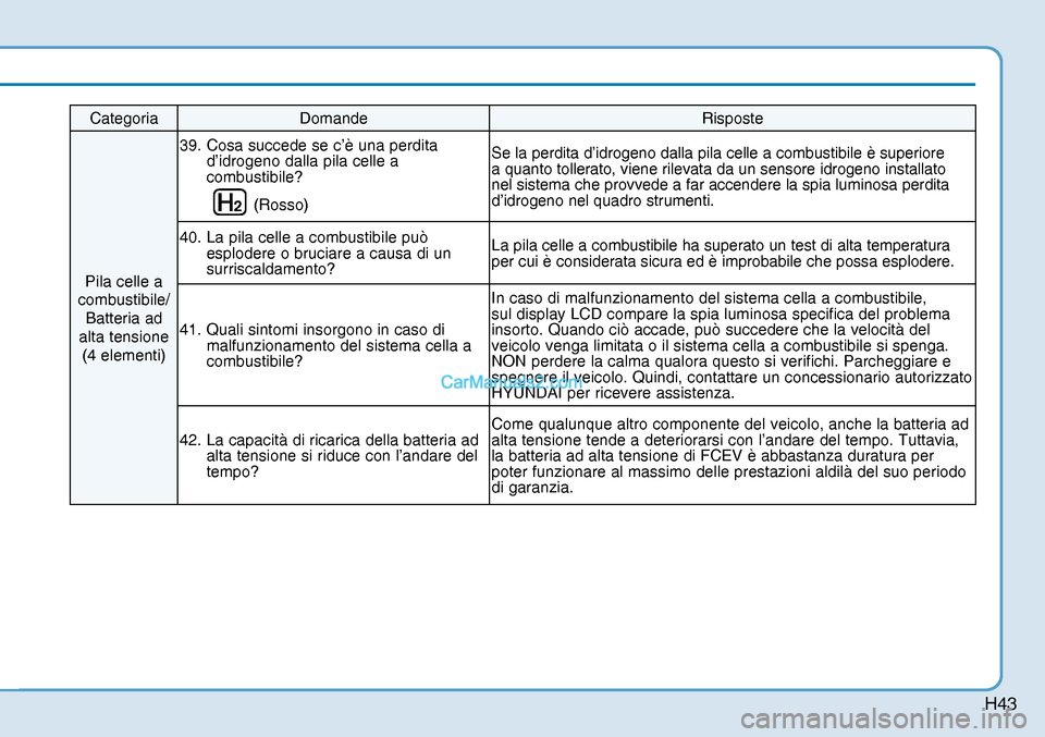 Hyundai Nexo 2019  Manuale del proprietario (in Italian) H43
Categoria Domande  Risposte 
Pila celle a 
combustibile/
Batteria ad 
alta tensione 
(4 elementi) 39.  Cosa succede se c’è una perdita 
d’idrogeno dalla pila celle a 
combustibile? 
(Rosso)Se