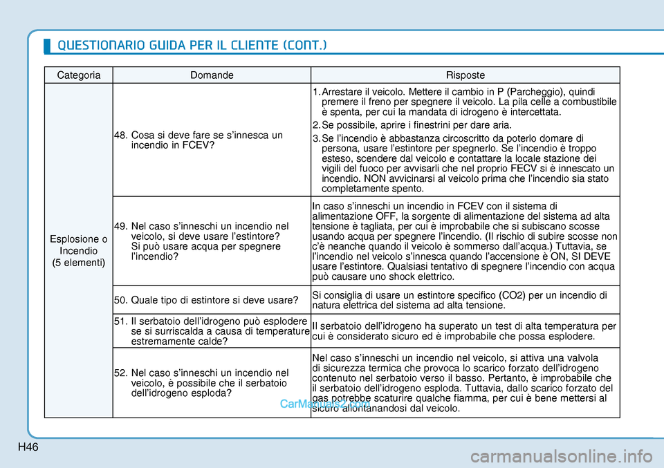 Hyundai Nexo 2019  Manuale del proprietario (in Italian) H46
Categoria Domande  Risposte 
Esplosione o 
Incendio 
(5 elementi) 48.  Cosa si deve fare se s’innesca un 
incendio in FCEV? 1. Arrestare il veicolo. Mettere il cambio in P (Parcheggio), quindi 
