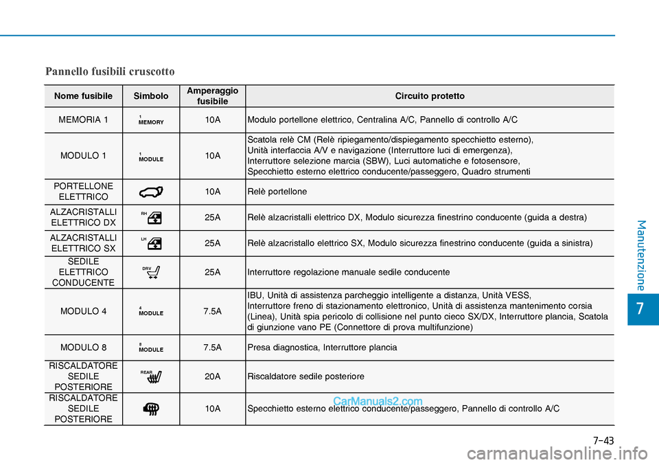Hyundai Nexo 2019  Manuale del proprietario (in Italian) ����
�
�0�D�Q�X�W�H�Q�]�L�R�Q�H
�3�D�Q�Q�H�O�O�R��I�X�V�L�E�L�O�L��F�U�X�V�F�R�W�W�R
Nome fusibile SimboloAmperaggio 
fusibileCircuito protetto
MEMORIA 1
MEMORY110A Modulo portellone elettrico,
