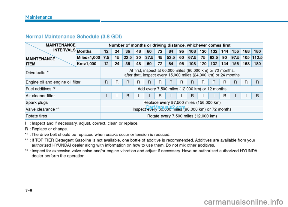 Hyundai Palisade 2020 Owners Manual Maintenance
7-8
Normal Maintenance Schedule (3.8 GDI)
I : Inspect and if necessary, adjust, correct, clean or replace.
R : Replace or change.
*
1: The drive belt should be replaced when cracks occur o Hyundai Palisade 2020 Owners Manual Maintenance
7-8
Normal Maintenance Schedule (3.8 GDI)
I : Inspect and if necessary, adjust, correct, clean or replace.
R : Replace or change.
*
1: The drive belt should be replaced when cracks occur o