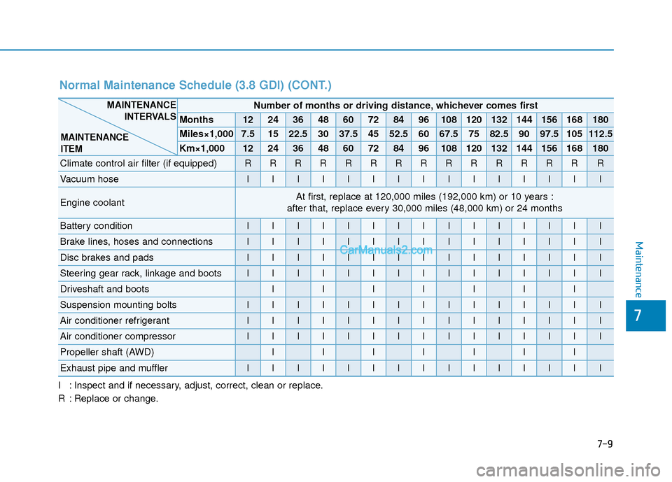 Hyundai Palisade 2020  Owners Manual Maintenance
7
7-9
I : Inspect and if necessary, adjust, correct, clean or replace.
R : Replace or change.
Number of months or driving distance, whichever comes first
Months1224364860728496108120132144